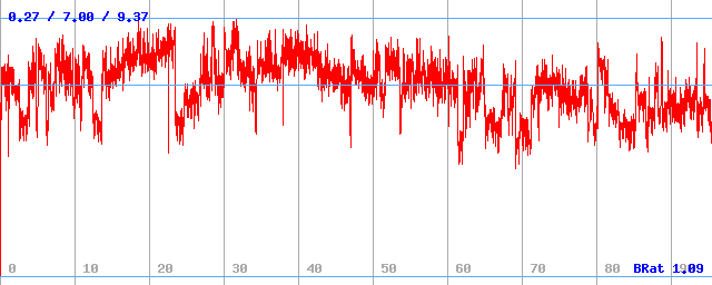Bitrate (min / avg / max)