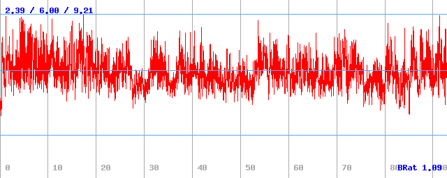 Bitrate (min / avg / max)