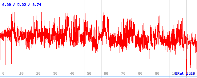 Bitrate (min / avg / max)