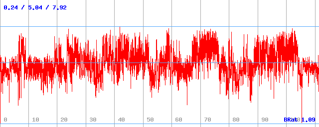 Bitrate (min / avg / max)