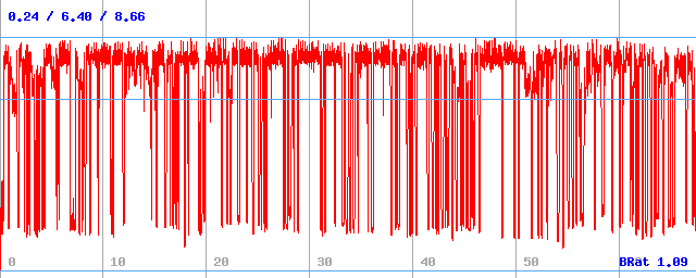 Bitrate (min / avg / max)