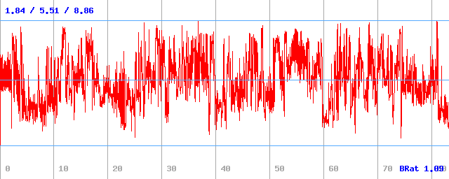 Bitrate (min / avg / max)
