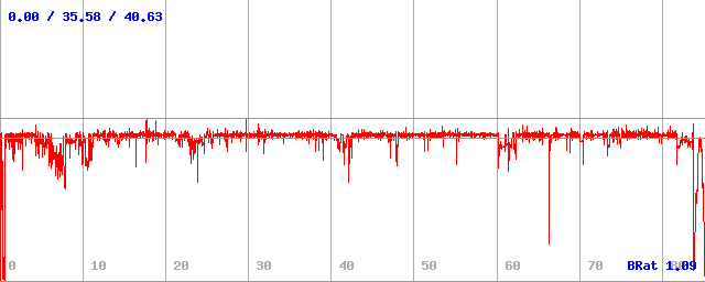 Bitrate (min / avg / max)