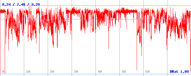 Bitrate (min / avg / max)