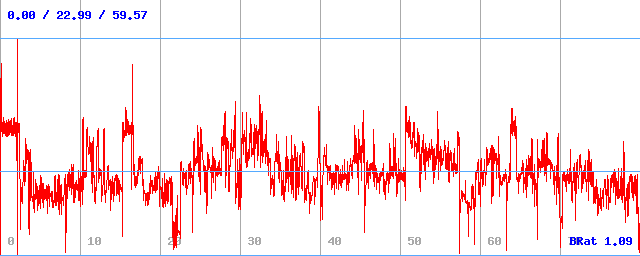 Bitrate (min / avg / max)