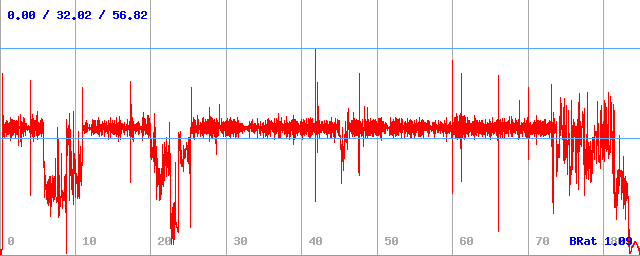 Bitrate (min / avg / max)