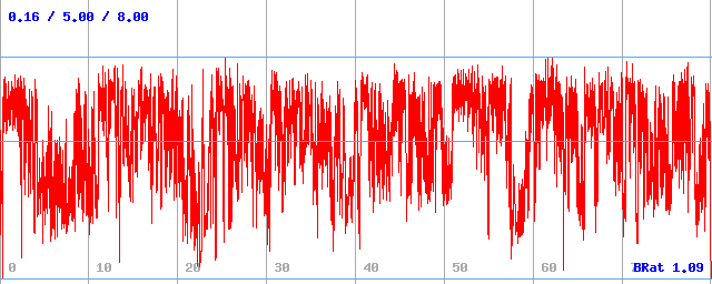 Bitrate (min / avg / max)