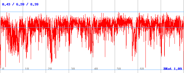 Bitrate (min / avg / max)
