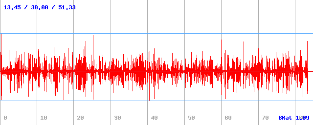 Bitrate (min / avg / max)