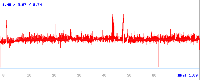Bitrate (min / avg / max)