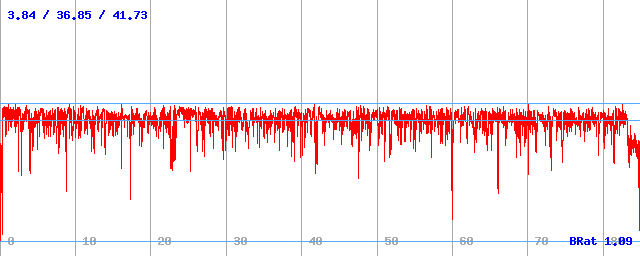 Bitrate (min / avg / max)