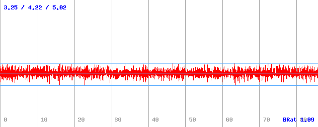 Bitrate (min / avg / max)