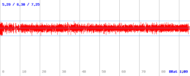 Bitrate (min / avg / max) Bitrate (min / avg / max)