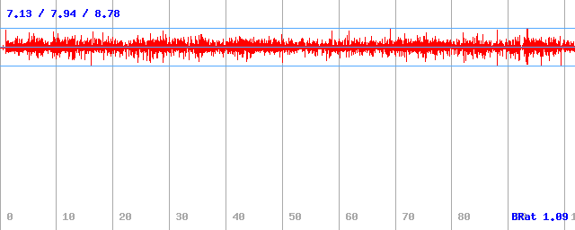 Bitrate (min / avg / max)