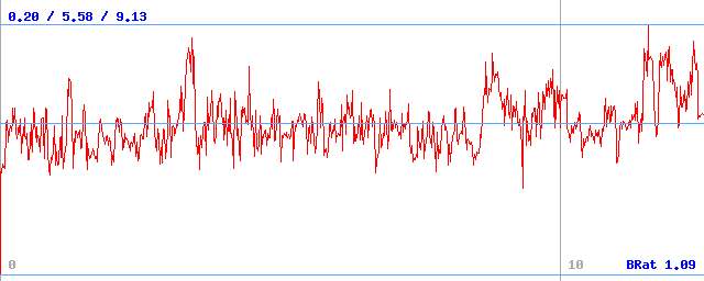 Bitrate (min / avg / max)