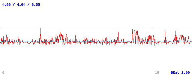 Bitrate (min / avg / max)