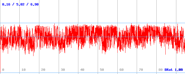 Bitrate (min / avg / max)