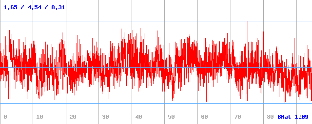 Bitrate (min / avg / max)
