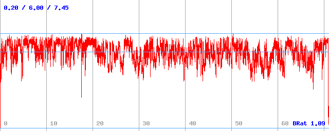 Bitrate (min / avg / max)