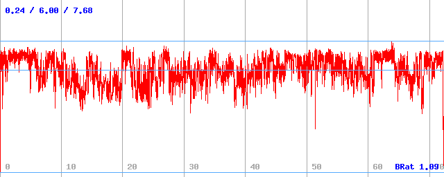 Bitrate (min / avg / max) Bitrate (min / avg / max)