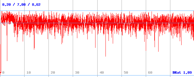 Bitrate (min / avg / max)