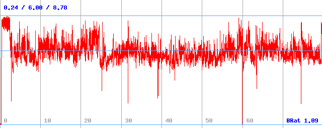 Bitrate (min / avg / max)