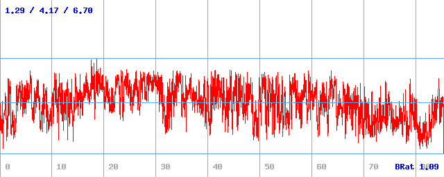 Bitrate (min / avg / max)