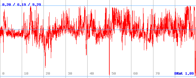 Bitrate (min / avg / max) Bitrate (min / avg / max)