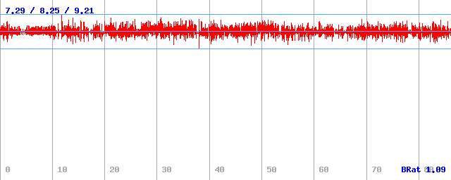 Bitrate (min / avg / max) Bitrate (min / avg / max)