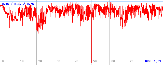 Bitrate (min / avg / max) Bitrate (min / avg / max)