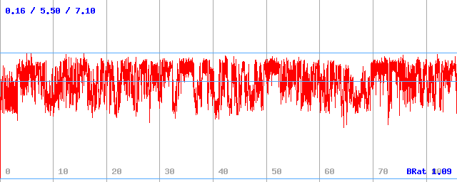 Bitrate (min / avg / max)