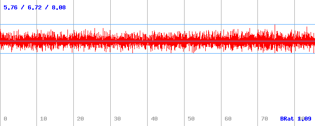 Bitrate (min / avg / max)