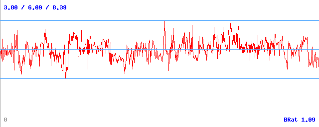 Bitrate (min / avg / max)