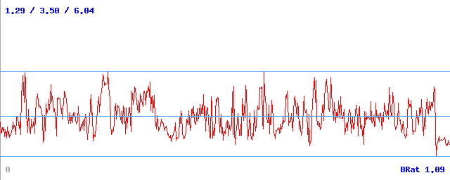 Bitrate (min / avg / max)