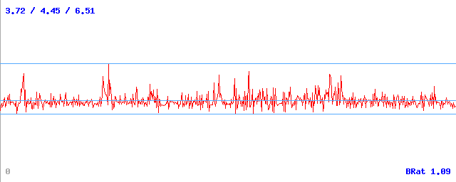 Bitrate (min / avg / max)