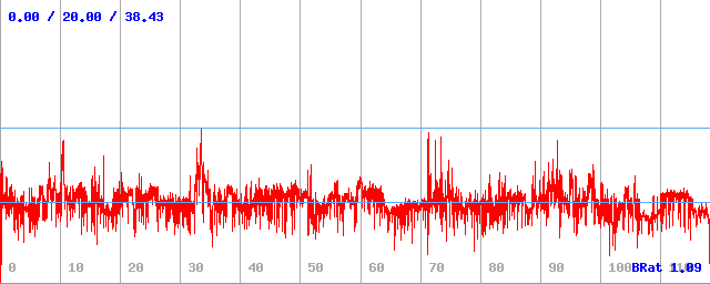 Bitrate (min / avg / max)