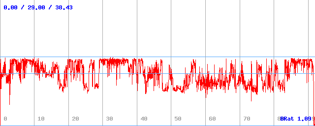 Bitrate (min / avg / max)