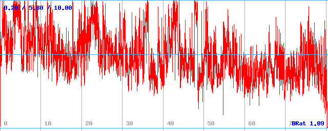 Bitrate (min / avg / max)