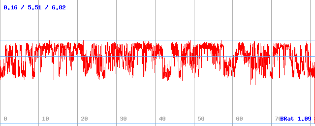Bitrate (min / avg / max)