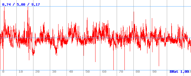 Bitrate (min / avg / max)
