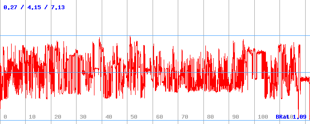 Bitrate (min / avg / max)
