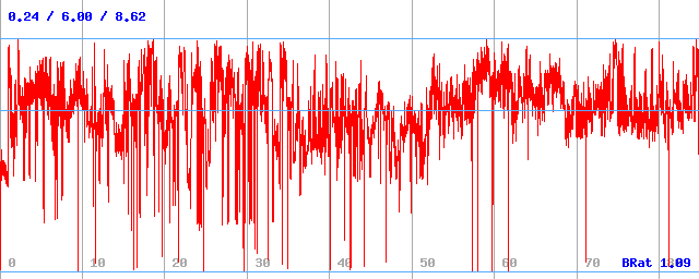 Bitrate (min / avg / max)