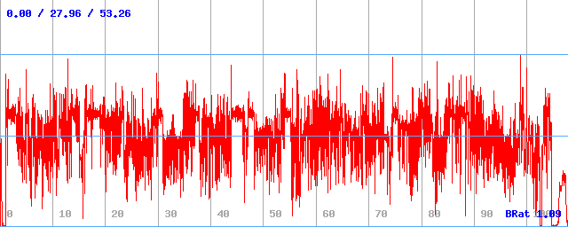 Bitrate (min / avg / max)