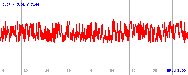 Bitrate (min / avg / max)