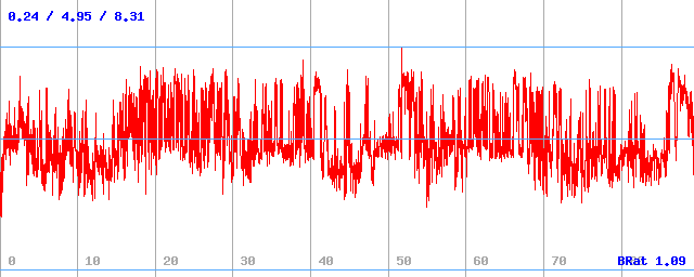 Bitrate (min / avg / max)