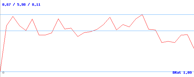 Bitrate (min / avg / max)