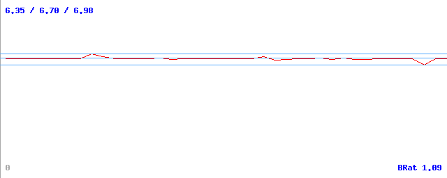 Bitrate (min / avg / max)