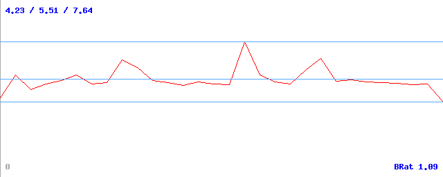Bitrate (min / avg / max)