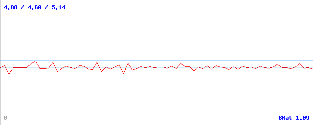 Bitrate (min / avg / max)