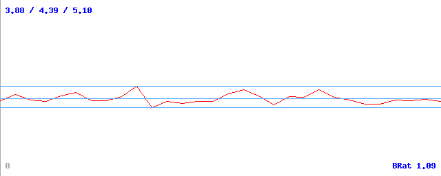 Bitrate (min / avg / max)